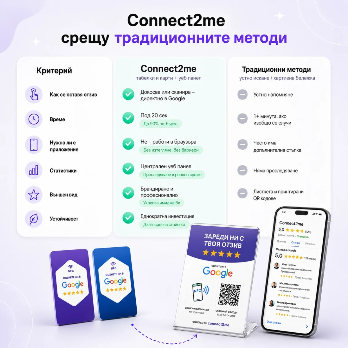 Инфографика, сравняваща табелката за отзиви на Google с NFC чип и QR код с традиционните методи за оставяне на отзиви, с икони и макет за мобилни устройства.